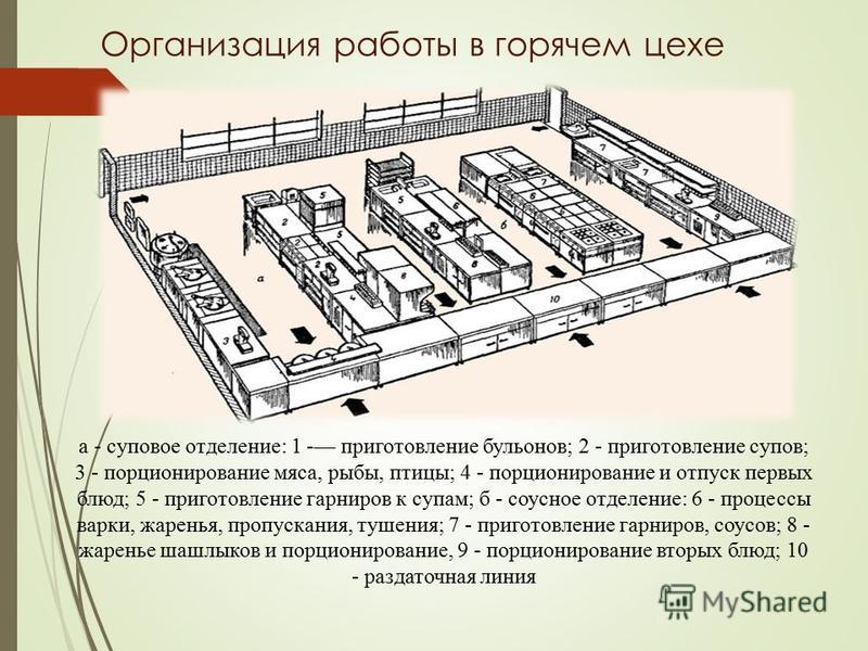 Требования организации рабочего места повара