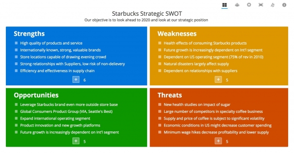 How to make an advertisement - SWOT analyze table