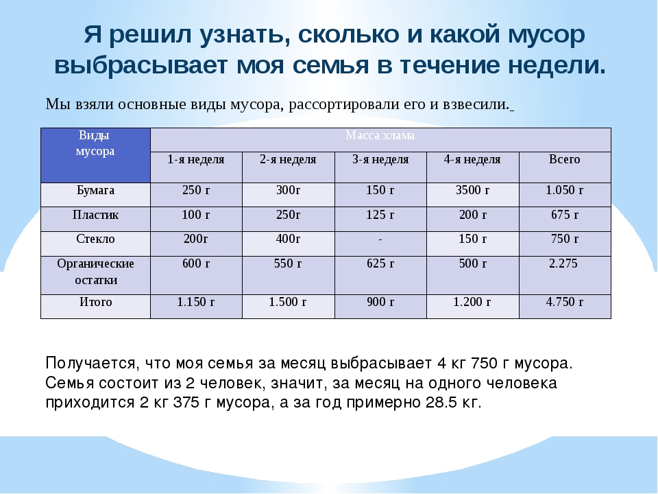 Количество пластика. Определить объем мусора. Количество отходов на человека в год. Количество мусора на человека в день. Количество мусора на 1 человека в день.