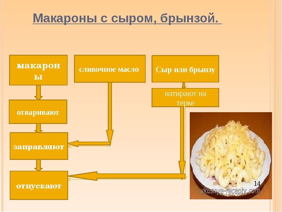 Какой способ приготовления макарон называют премиальным. Технологическая схема макаронника. Схема приготовления макарон. Технологическая карта приготовления макарон. Схема приготовления макарон с сыром.