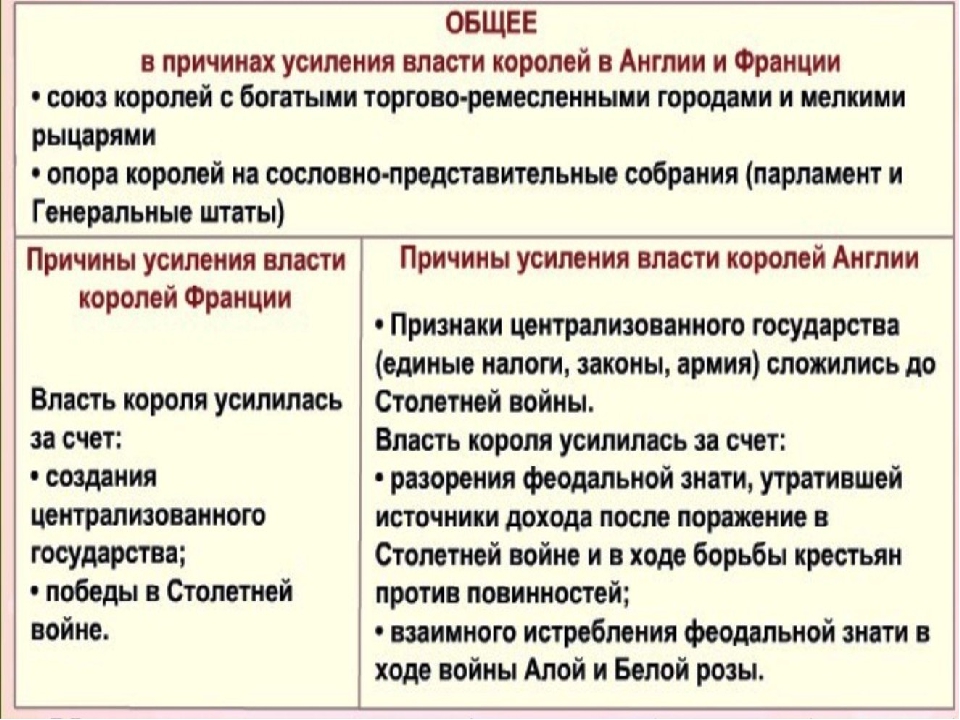 Какую роль в укреплении королевской власти. Усиление королевской власти во Франции и Англии. Усиление королевской власти в конце 15 века во Франции и в Англии. Усиление королевской власти во Франции. Общее в причинах усиления королевской власти во Франции и в Англии.