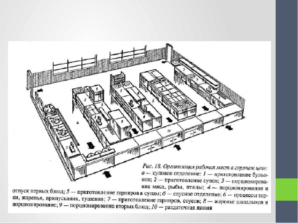 Схема рабочего места для приготовления супов