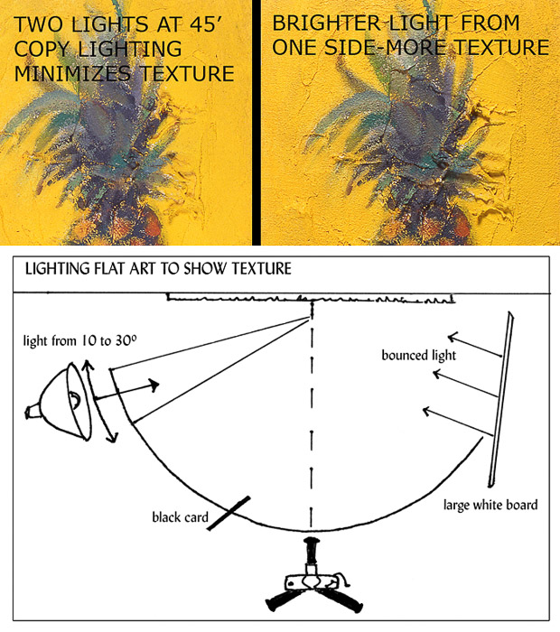 Diagrams showing the correct lighting setup for photographing artwork