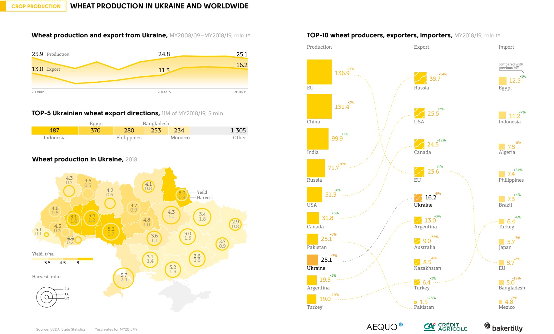 Wheat production in Ukraine and worldwide (click for full resolution)
