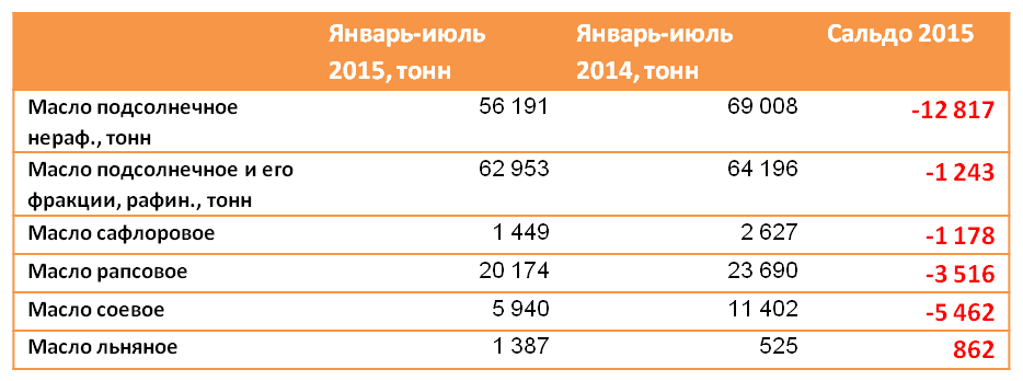 Сколько в 1 литре масла кг. Сколько литров в тонне растительного масла. Сколько литров в 1 тонне растительного масла. 1 Тонна подсолнечника сколько масла?.