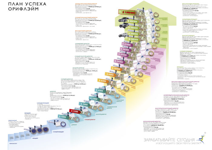Лестница успеха Oriflame - план успеха