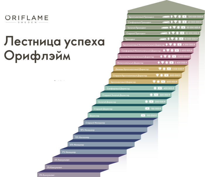 Лестница успеха Oriflame 2020