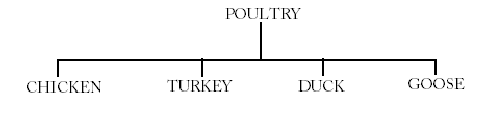 poultry classifications