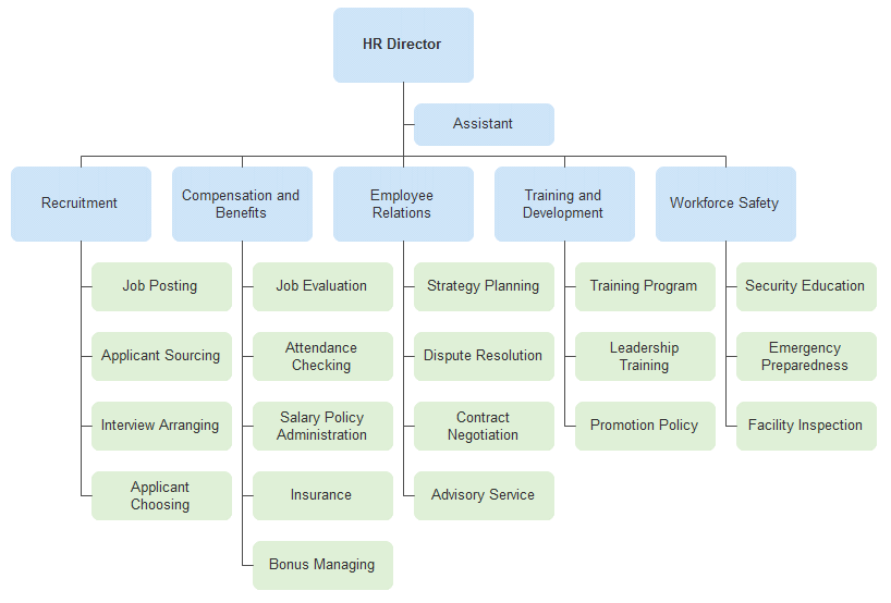 HR Org Chart